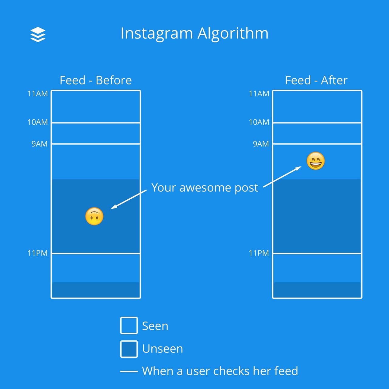 インスタグラムのフィードの表示順を決定する7つの指標について ミオジョウ Joe Mio Note インスタグラムのフィードの表示順を決定する7つの指標について ミオジョウ Joe Mio Note