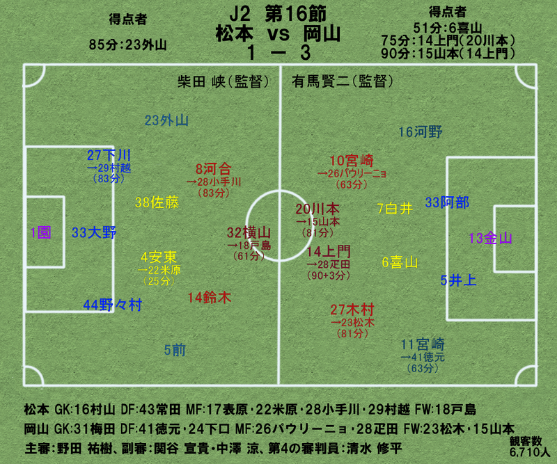 2021ファジアーノ岡山にフォーカス19 J2:第16節:松本vs岡山(Away) 「岡山のプランA(仮称)・岡山のプランB→C(仮称)・安定感のある試合運びと松本の意地」|杉野 雅昭(Masaaki Sugino)|note 2021ファジアーノ岡山にフォーカス19 J2:第16節:松本vs岡山(Away) 「岡山のプランA(仮称)・岡山のプランB→C(仮称)・安定感のある試合運びと松本の意地」|杉野 雅昭(Masaaki Sugino)|note
