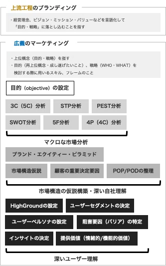 マーケティングとブランディングの違いについて。[0605現在]｜Takato