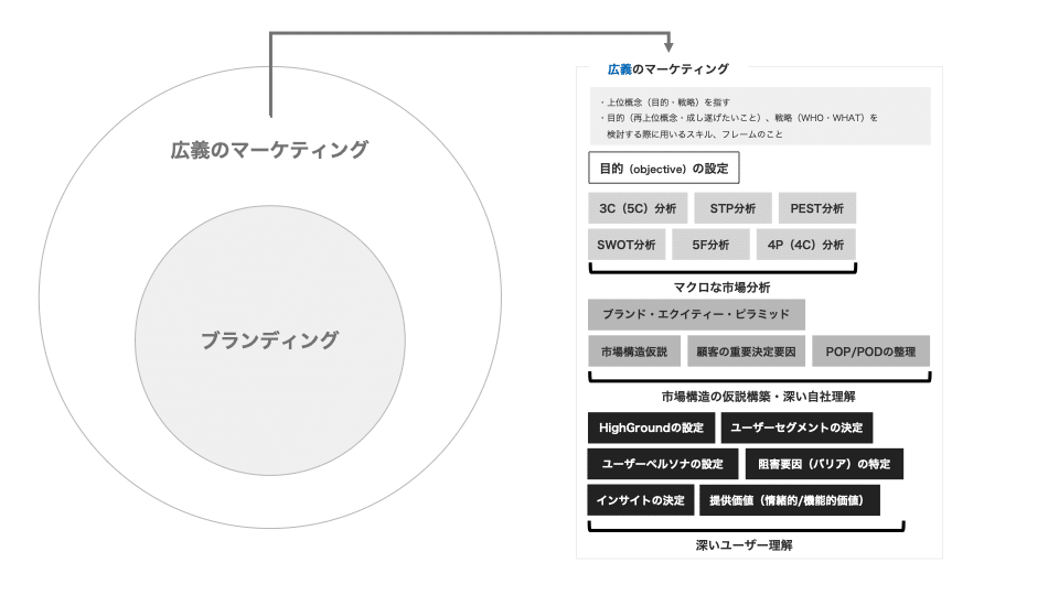 マーケティングとブランディングの違いについて。[0605現在]｜Takato