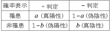 pcr検査の感度と特異度