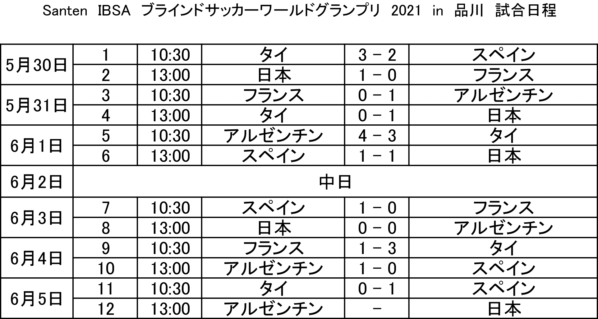 スペインがタイを破って2大会続けて3位に ブラサカワールドグランプリ 7日目 3位決定戦 タイ 0 1 0 1 スペイン 内田和稔 Note