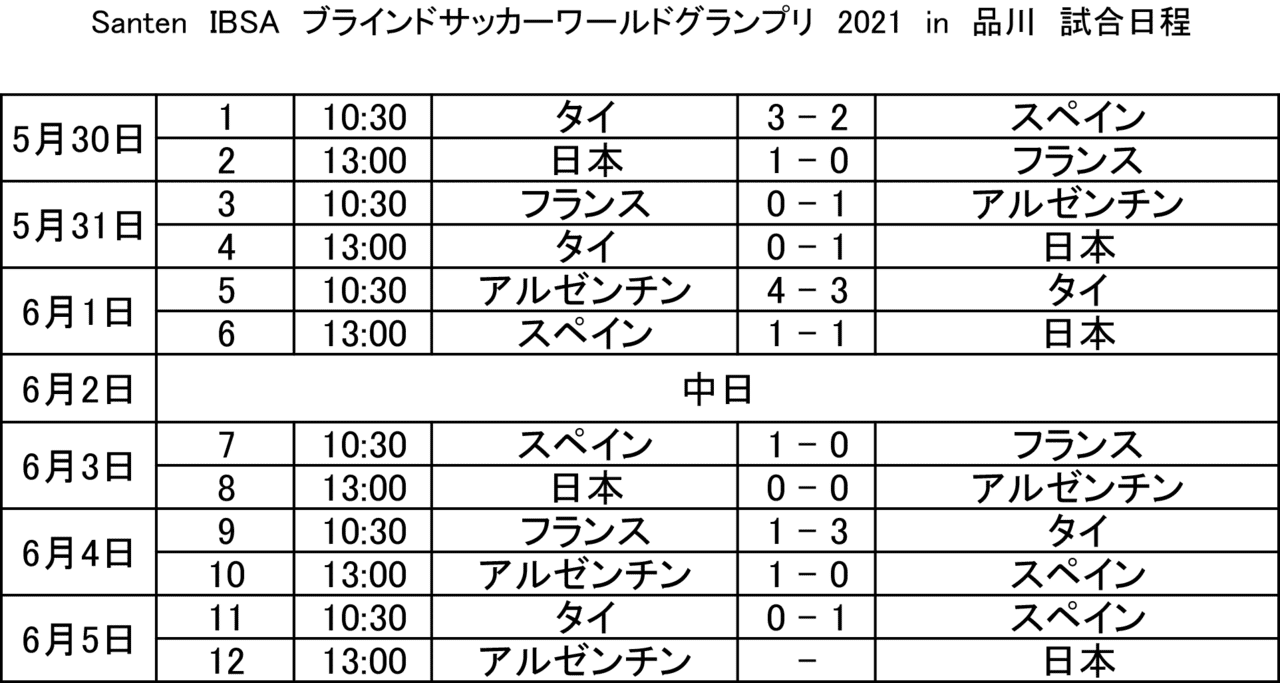 スペインがタイを破って2大会続けて3位に ブラサカワールドグランプリ 7日目 3位決定戦 タイ 0 1 0 1 スペイン 内田和稔 Note