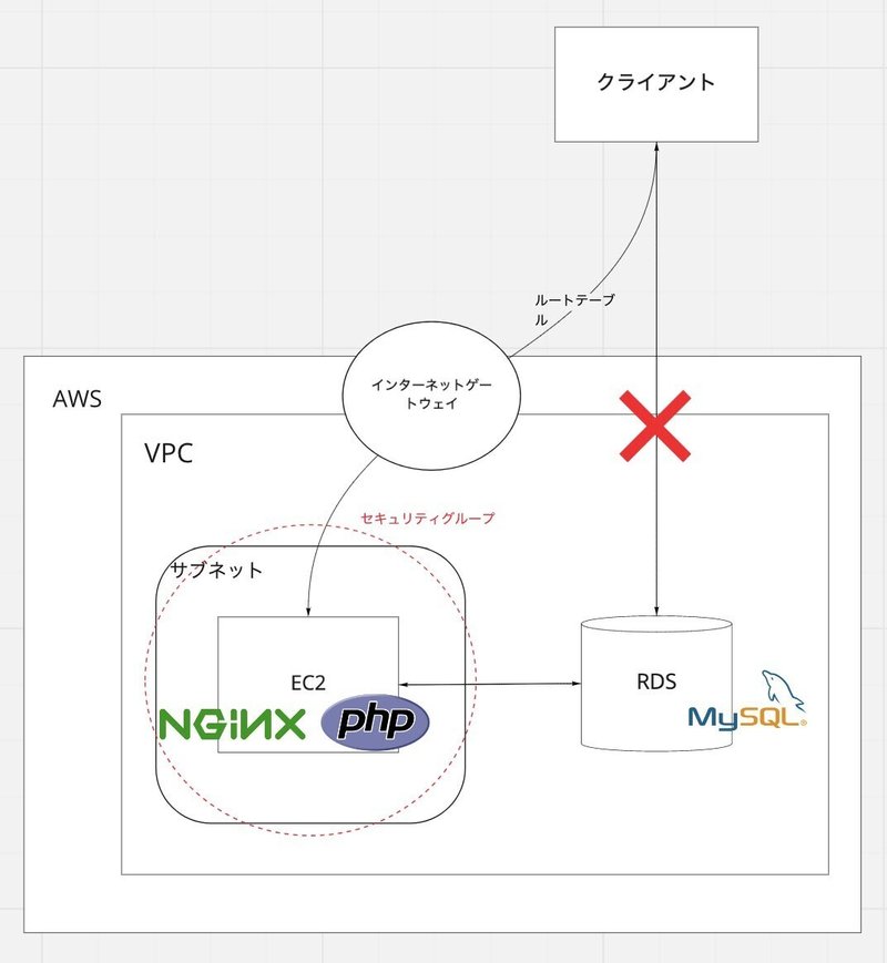 Awsのec2とかrdsを使ってみる Ryry W Note