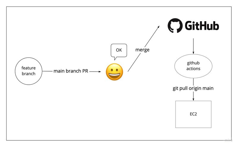 Github Actionsでec2に自動デプロイ環境を構築する方法 Ryohei Nt Note