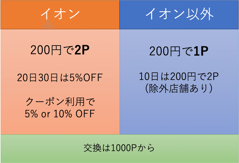 イオンの支払い方法 ポイント やっきー Note イオンの支払い方法 ポイント やっきー Note