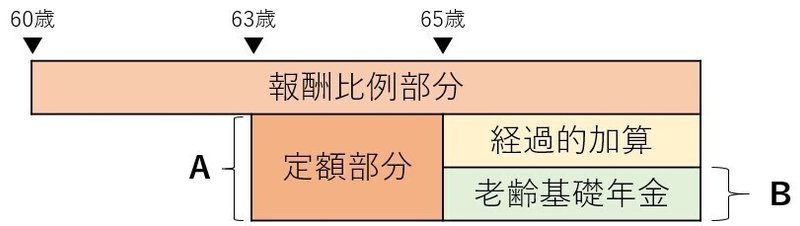 123 特別支給の老齢厚生年金の年金額等について 向 雄一 駆け出したい社労士 Note