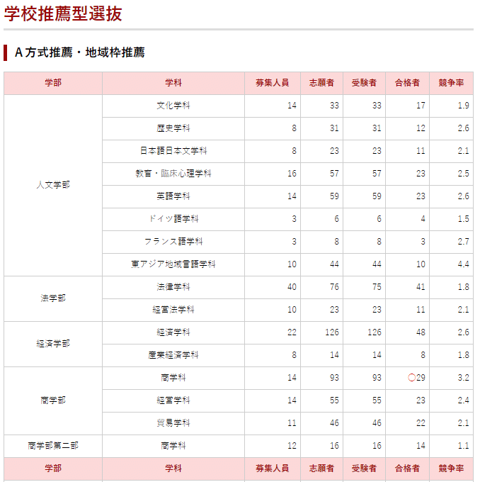 福岡大学の学校推薦型選抜|A方式・地域枠|2022年入学 福岡大学の学校推薦型選抜|A方式・地域枠|2022年入学
