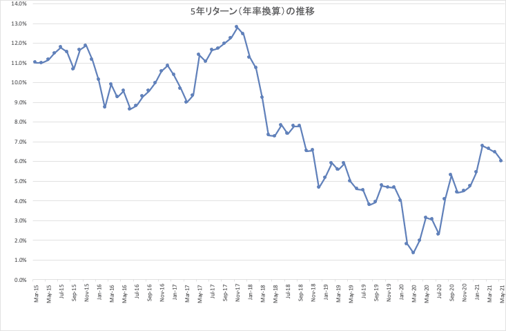 結い2101_5年リターン_推移_at_present