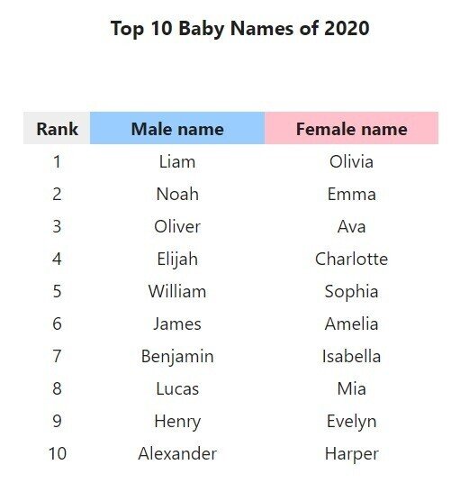 116 アメリカの赤ちゃんの名前で 年に人気急下降したのは 意外な英語エピソード 時事ときどきポップカルチャー Note