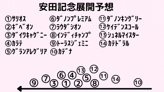 21年安田記念最終予想 買い目も無料で公開 ちゃんけん Note