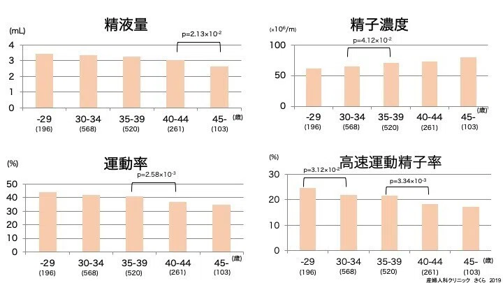 世代別平均値