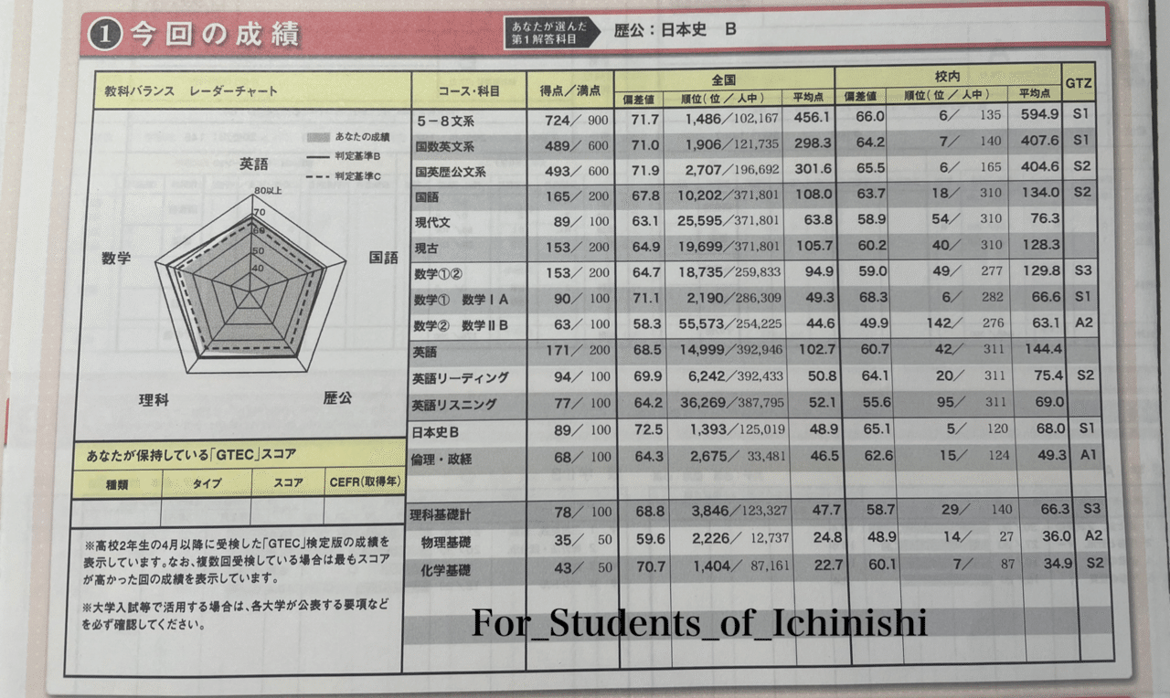 14冊 共通テスト 2023 模試 実践パック｜Yahoo!フリマ（旧PayPay