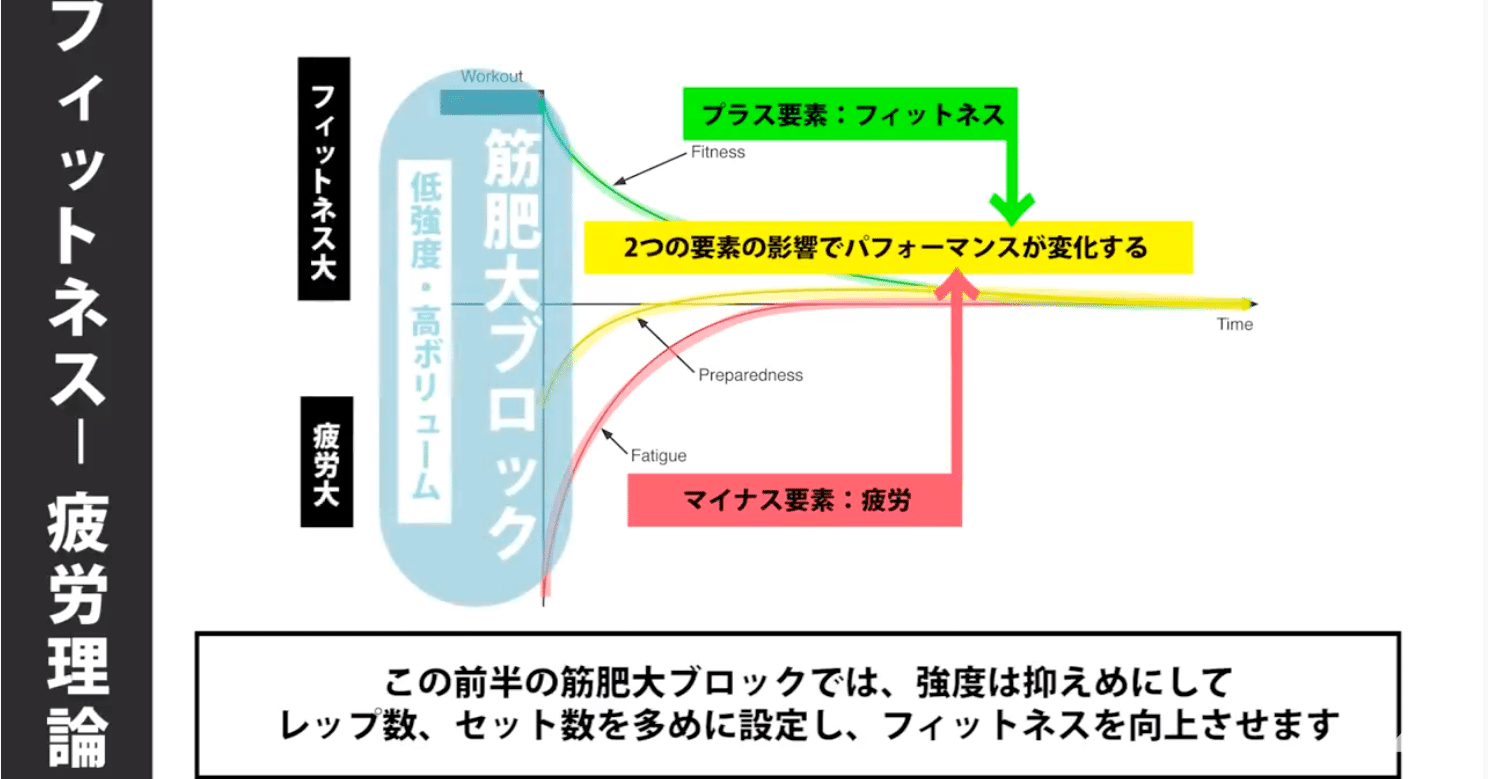 セット数は少ない方がいい 多い方がいい 強度が高い方がいい トレーニングメニューの考え方 フィットネス疲労理論 今古賀 翔 Note