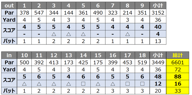 ゴルフ 80台の人のスコアカード いつでもスコア80台への道 1 橘ダイスケ Note