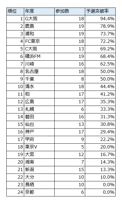 ルヴァン予選突破率