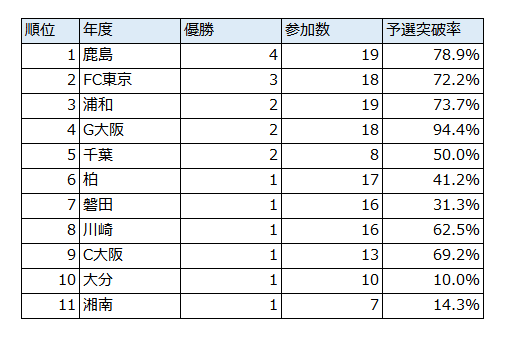 ルヴァン優勝回数