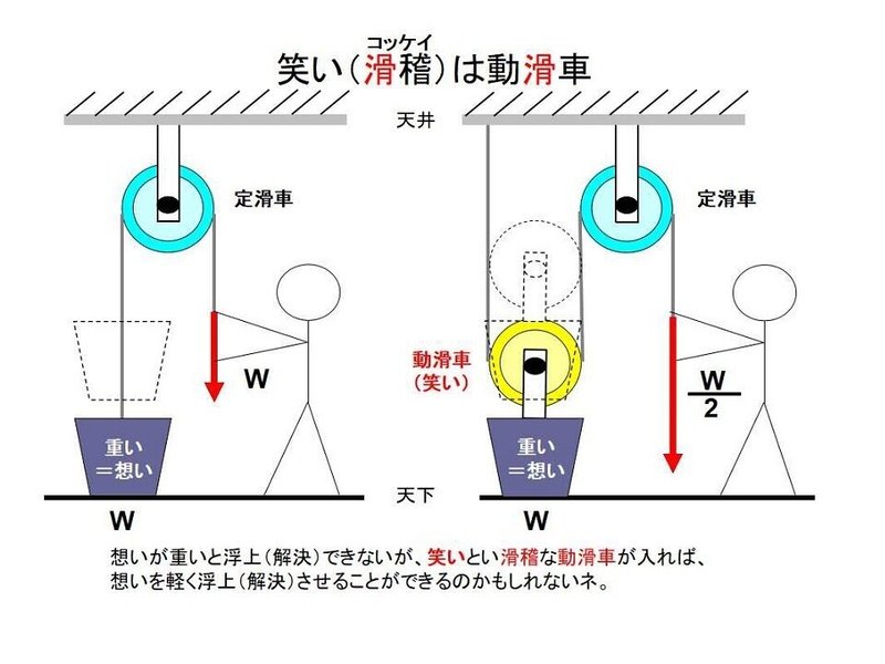 笑いは動滑車