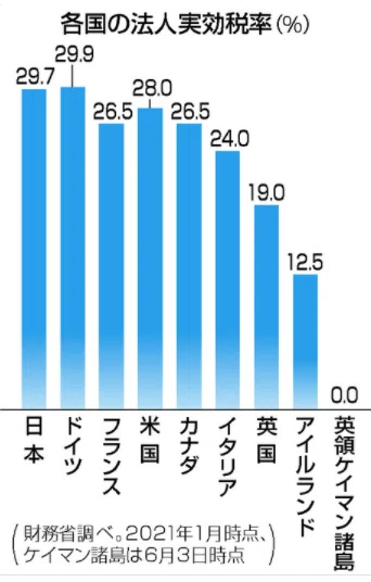各国の法人実効税率