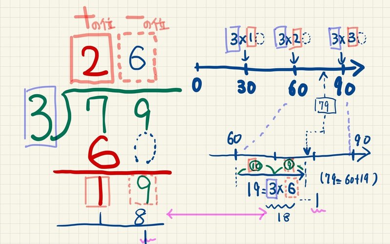 算数は暗記科目 筆算の割り算の事例 堀場 英雄 Hideo Horiba Note