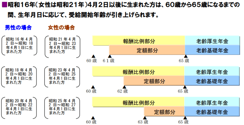 特別年金の受給開始年齢一覧