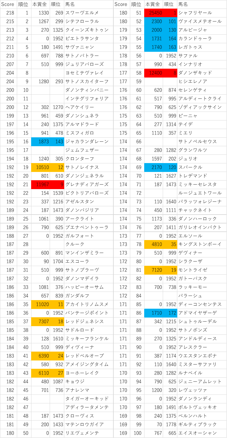 スコア1~100位