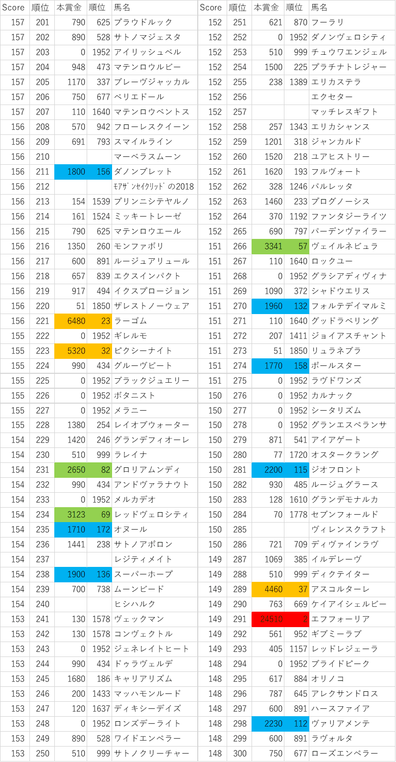 スコア201~300位