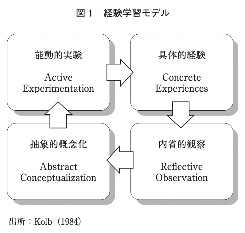 論文レビュー 経験が大事 以上 で片付けないための経験学習レビュー 中原 2013 塩川 太嘉朗 Shiokawa Takao Note