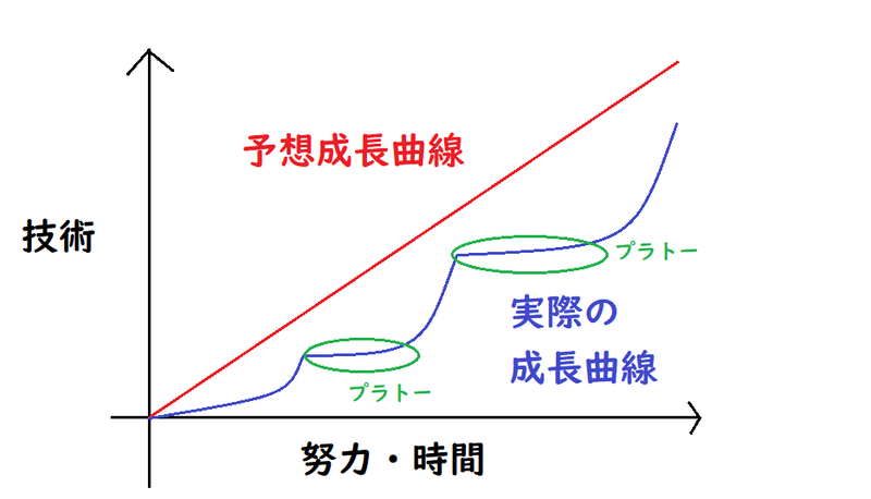 停滞期をどう乗り越える 19kg痩せた人食い鮫モルドールダイエット Mangara Note