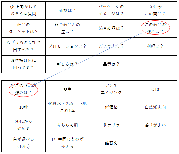 3分読書メモ145 トヨタで学んだ 紙1枚 にまとめる技術 与三郎 仮 Note