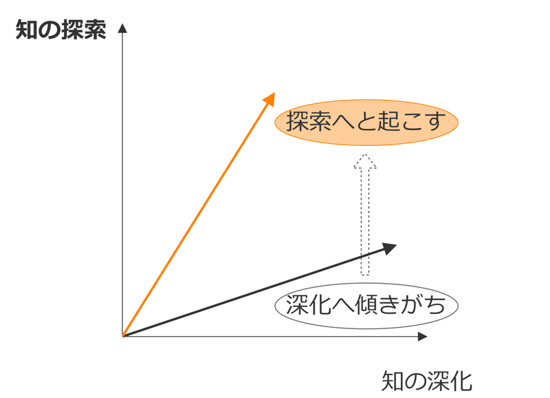 両利きの経営