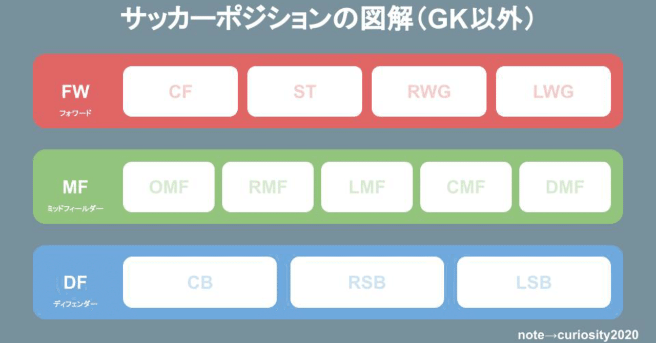 図解 サッカーポジション12種類の図解から学ぶチームマネジメント 3つの戦略 Curiosity Note