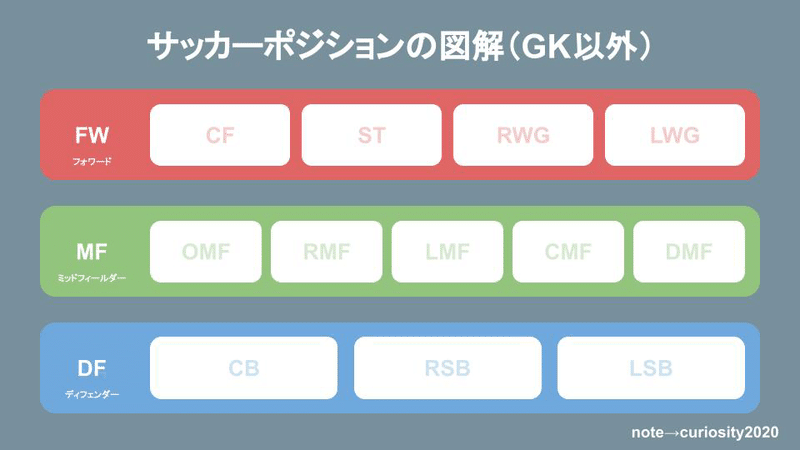 図解 サッカーポジション12種類の図解から学ぶチームマネジメント 3つの戦略 Curiosity Note