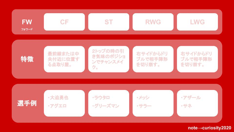 図解 サッカーポジション12種類の図解から学ぶチームマネジメント 3つの戦略 Curiosity Note
