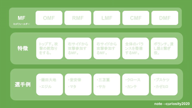 図解 サッカーポジション12種類の図解から学ぶチームマネジメント 3つの戦略 Curiosity Note 図解 サッカーポジション12種類の図解から学ぶチームマネジメント 3つの戦略 Curiosity Note