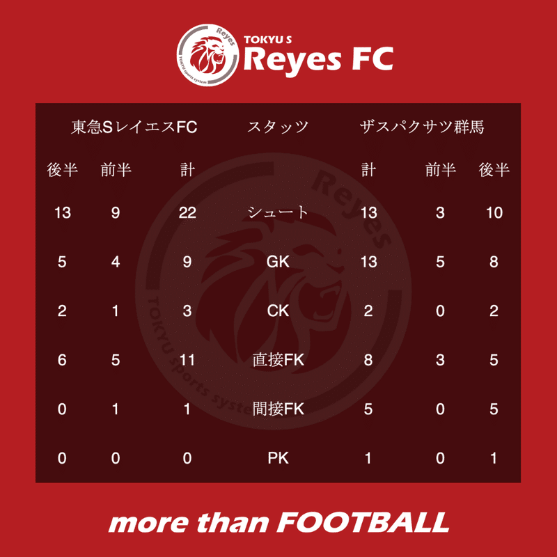 マッチレポート　U18CYvsザスパ　スタッツ