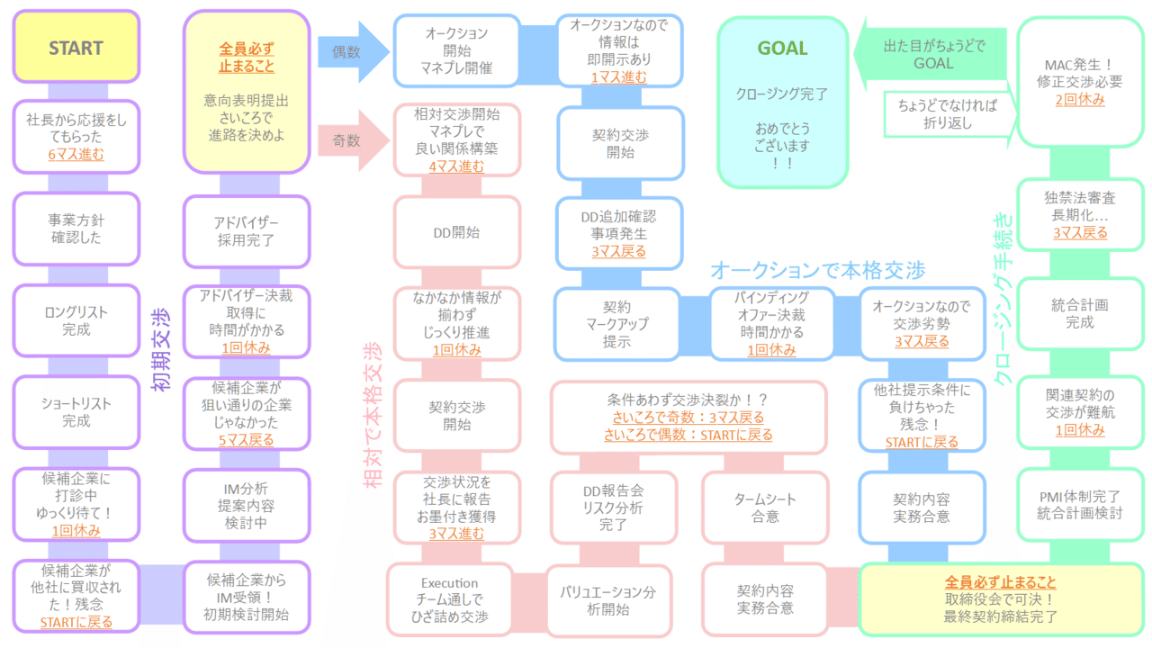 M A実務推進すごろくゲーム 初級編 どまんだかっぷ Note M A実務推進すごろくゲーム 初級編 どまんだかっぷ Note