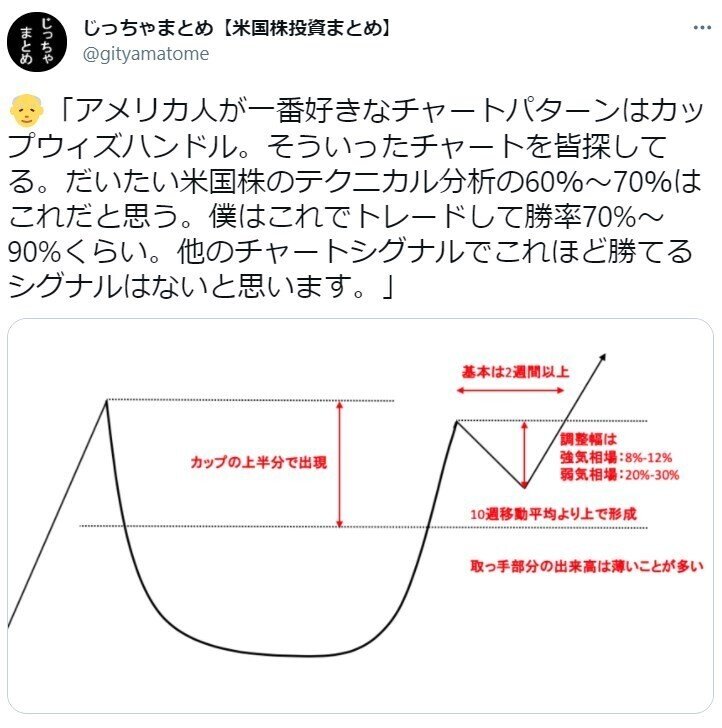 みんな知っているけど意外と使っていない波形トレード教えます カップ ハンドルを極めてみませんか とーます Note