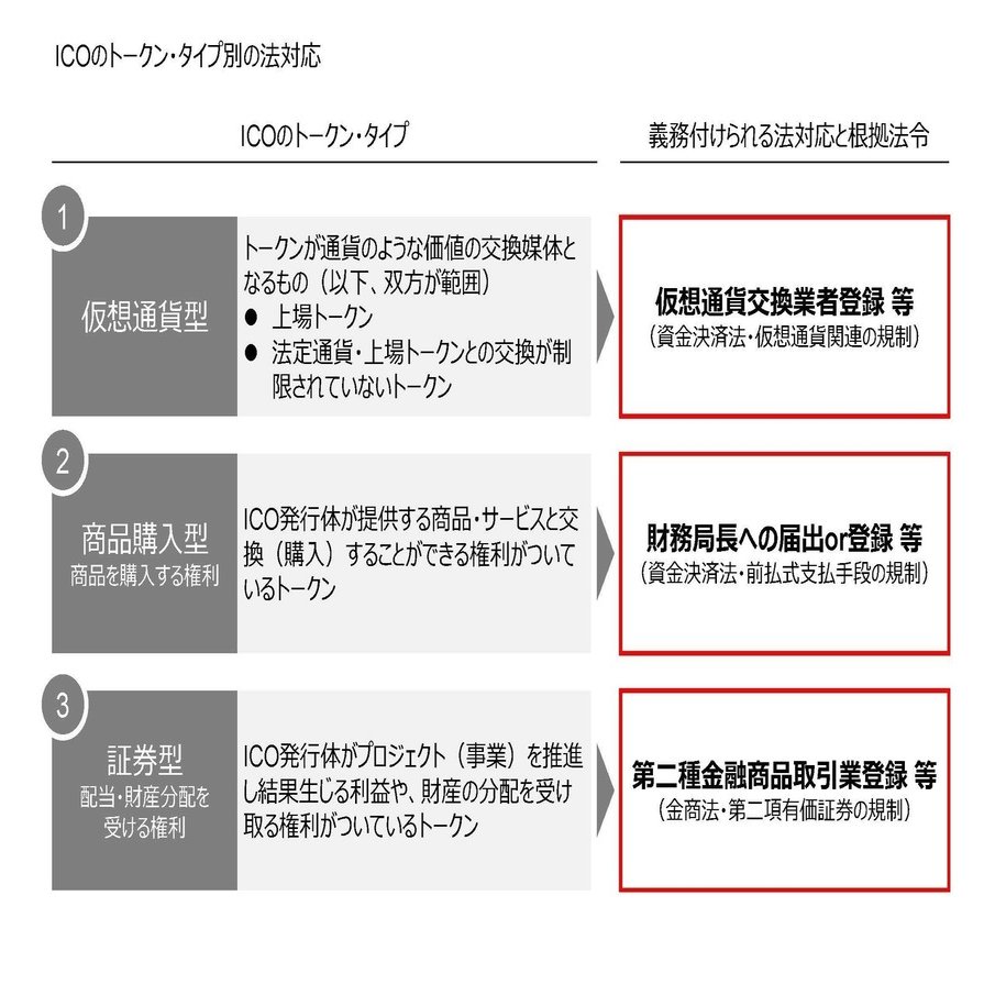 JCBAのICO自主規制：トークン・タイプ別の対応法令と11のリスク｜宮澤 佑輔