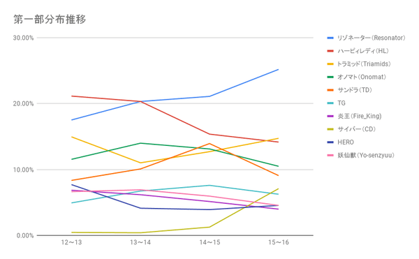 第一部分布推移