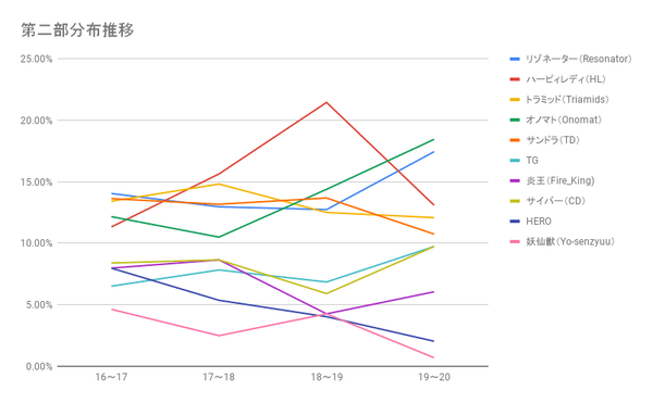 第二部分布推移