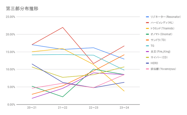 第三部分布推移