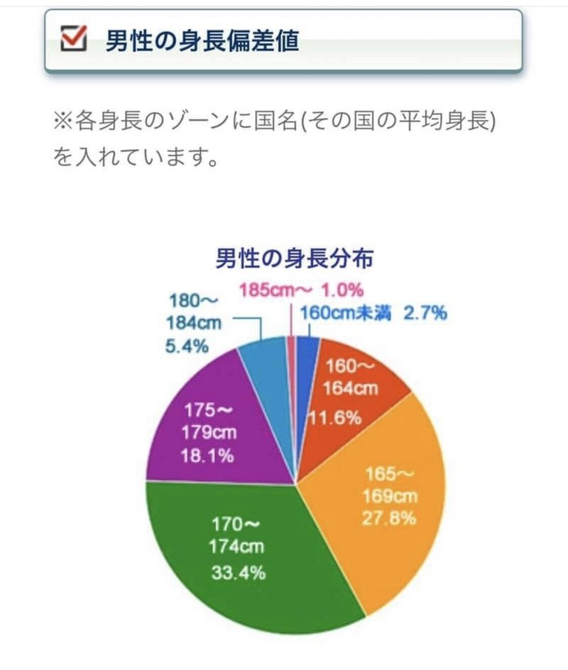 日本人の平均身長が世界に迫る 歴史上の人物の身長 高松翔 漂流企業 仕事がダメなadhdマン Note