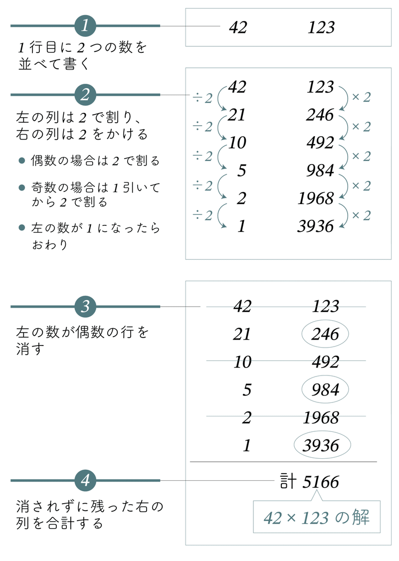 農夫のかけ算ってどんな計算 エジプト算法 2倍法 ラッセル博士の数のお話 Note 農夫のかけ算ってどんな計算 エジプト算法 2倍法 ラッセル博士の数のお話 Note
