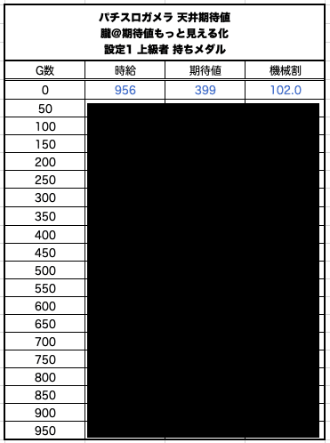 パチスロガメラ 目押し精度別 天井期待値と狙い目 ハイエナ ゾーン狙い 有利区間狙い 設定1 設定2 時給 6号機 6 1号機 スロット リセット恩恵 やめどき 朧 期待値もっと見える化 Note