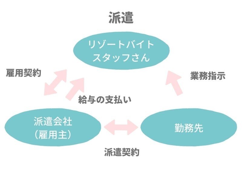 リゾートバイト雇用形態(派遣・紹介)05