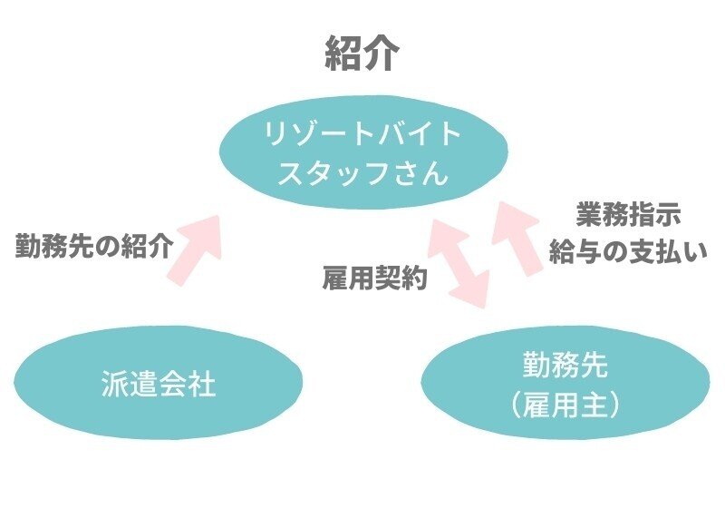 リゾートバイト雇用形態(派遣・紹介)06