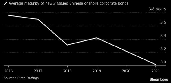 中国社債償還期日