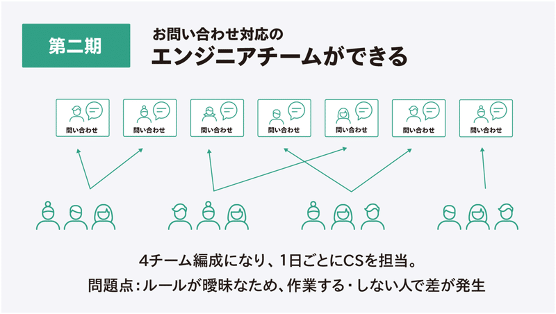 問合せ対応のエンジニアチームができたばかりの頃の説明図