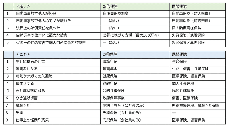 公的保険と民間保険